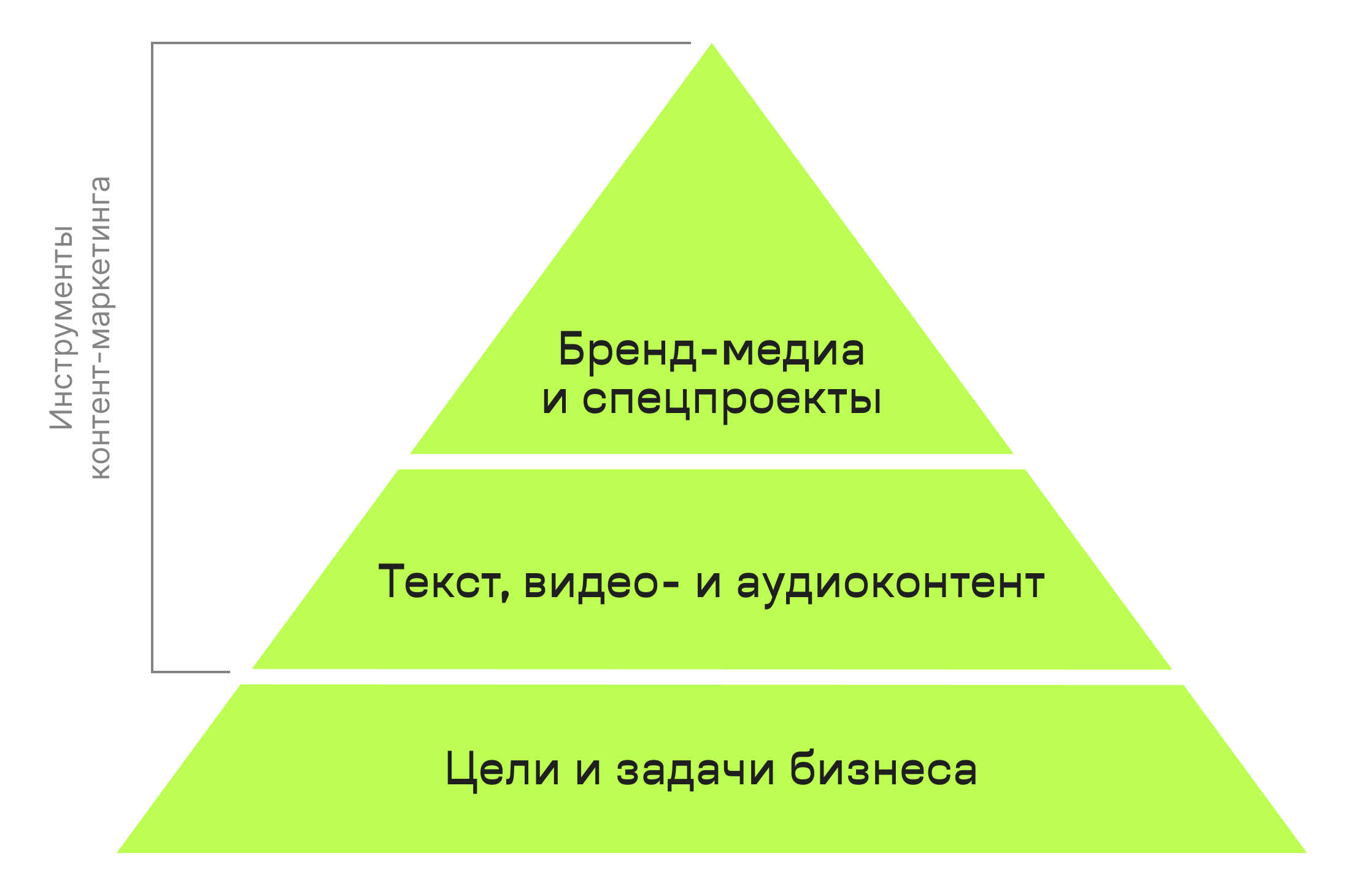 Пирамида инструментов контент-маркетинга: версия агентства «Палиндром»