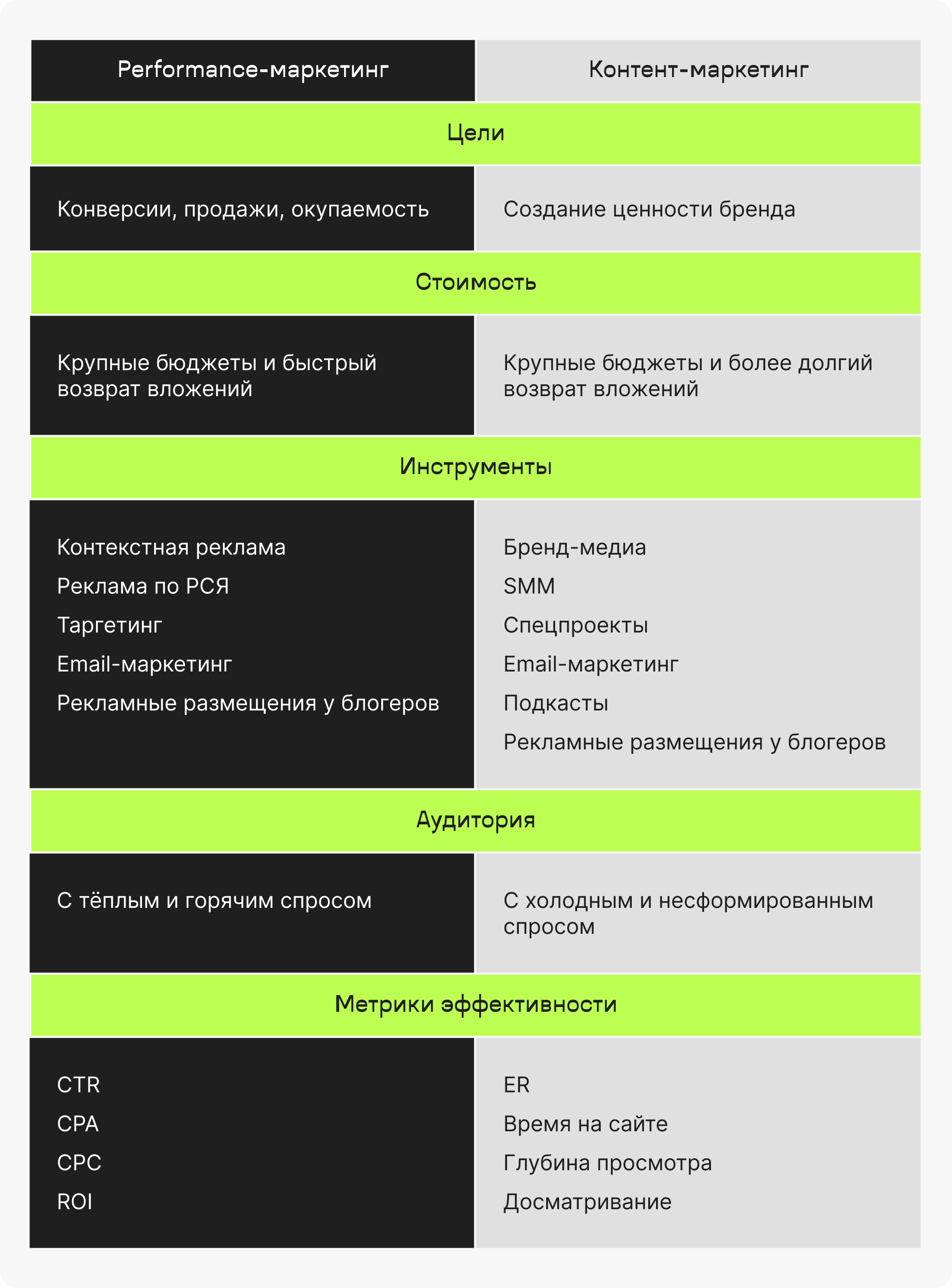 Чем performance-маркетинг отличается от контент-маркетинга?