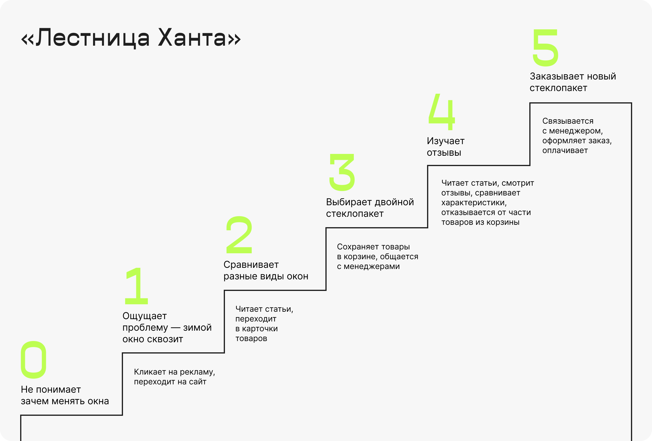 Что такое «Лестница Ханта»?