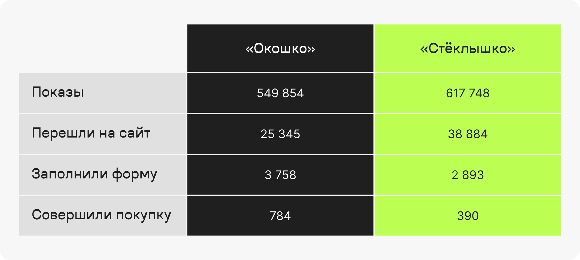 Как посчитать конверсию