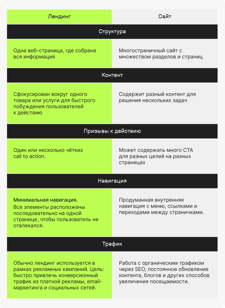 Что такое лендинг простыми словами