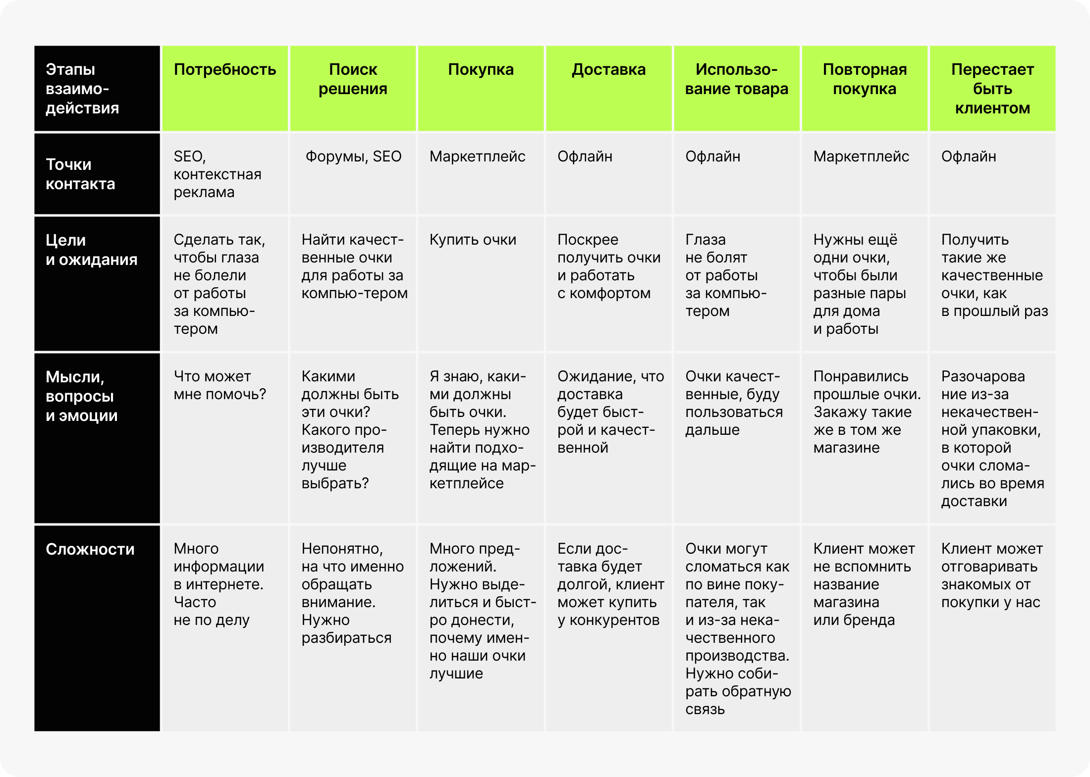 Пример CJM (Customer Journey Map