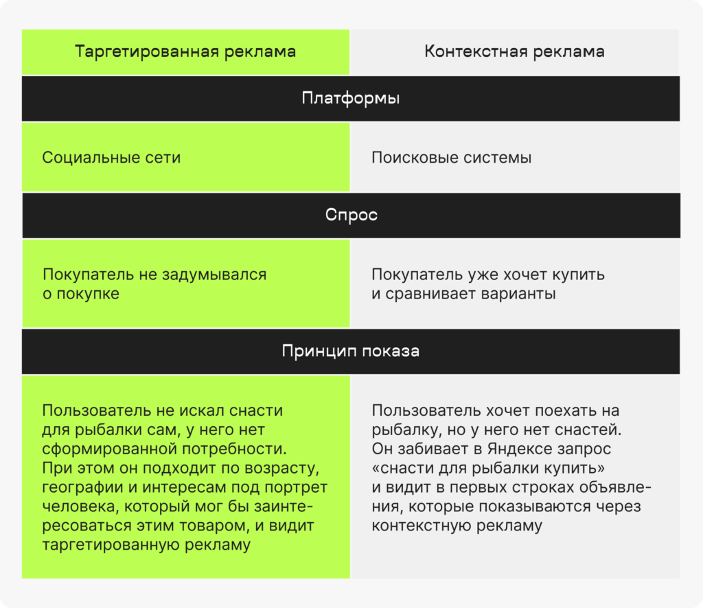 Таргетированная реклама: подробный разбор