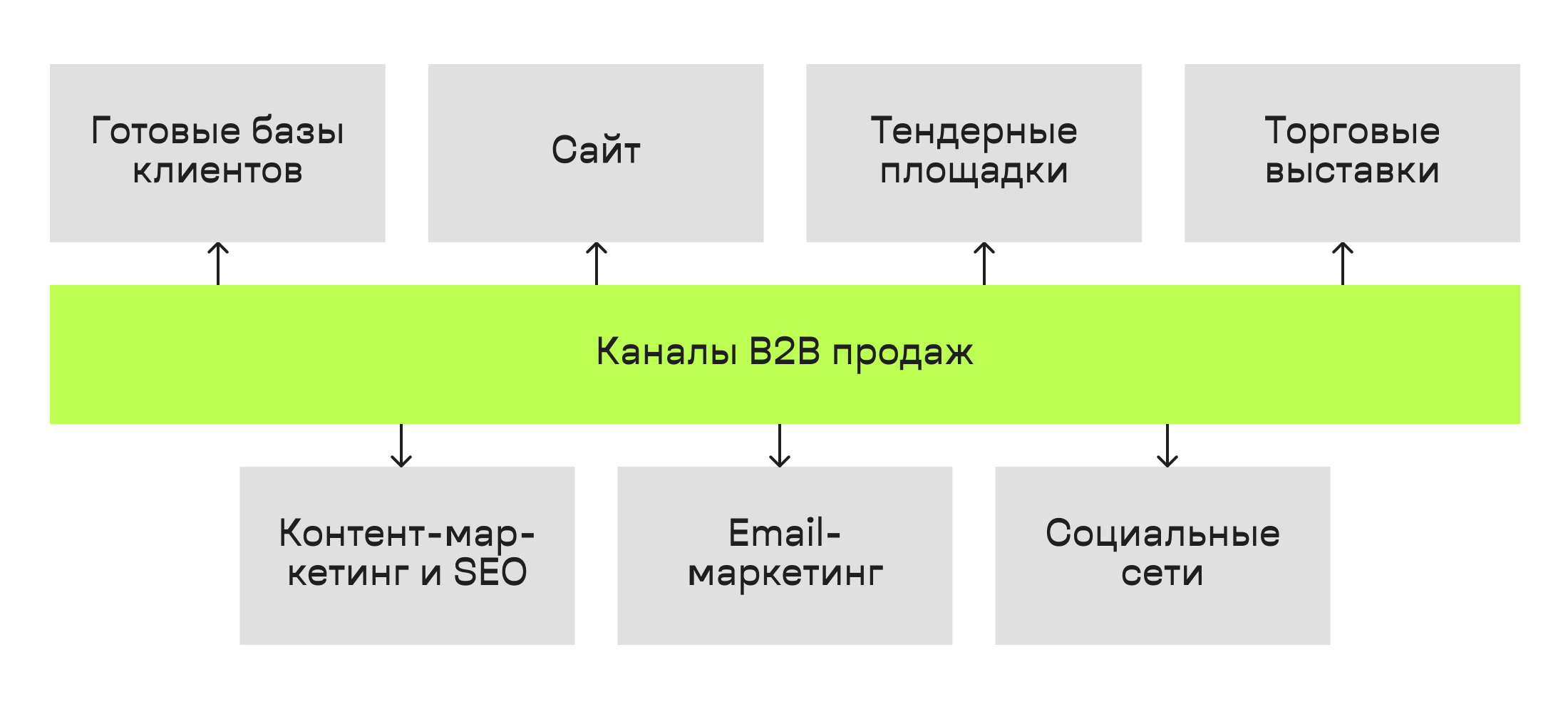 Каналы продаж в B2B