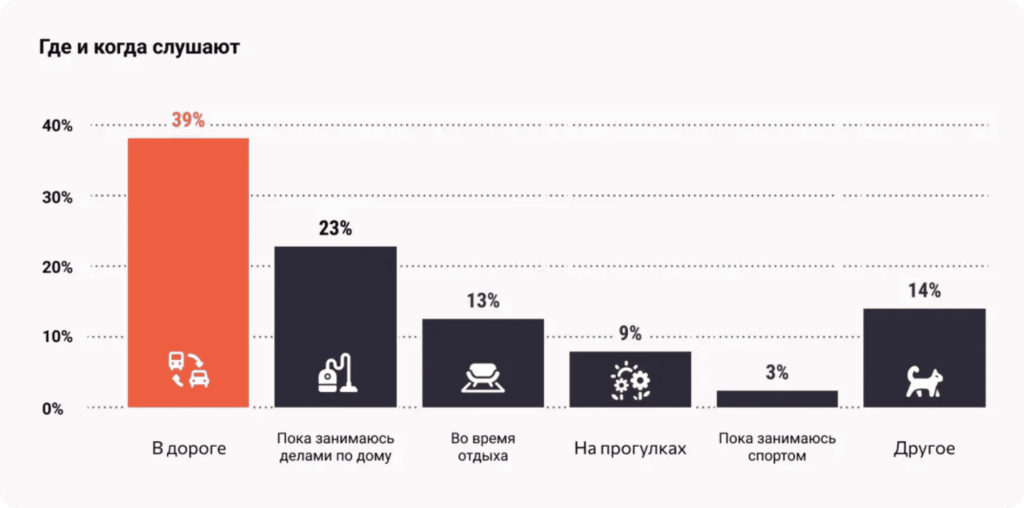 Где и когда слушают подкасты